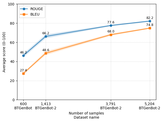 Data Scaling Pipeline Results
